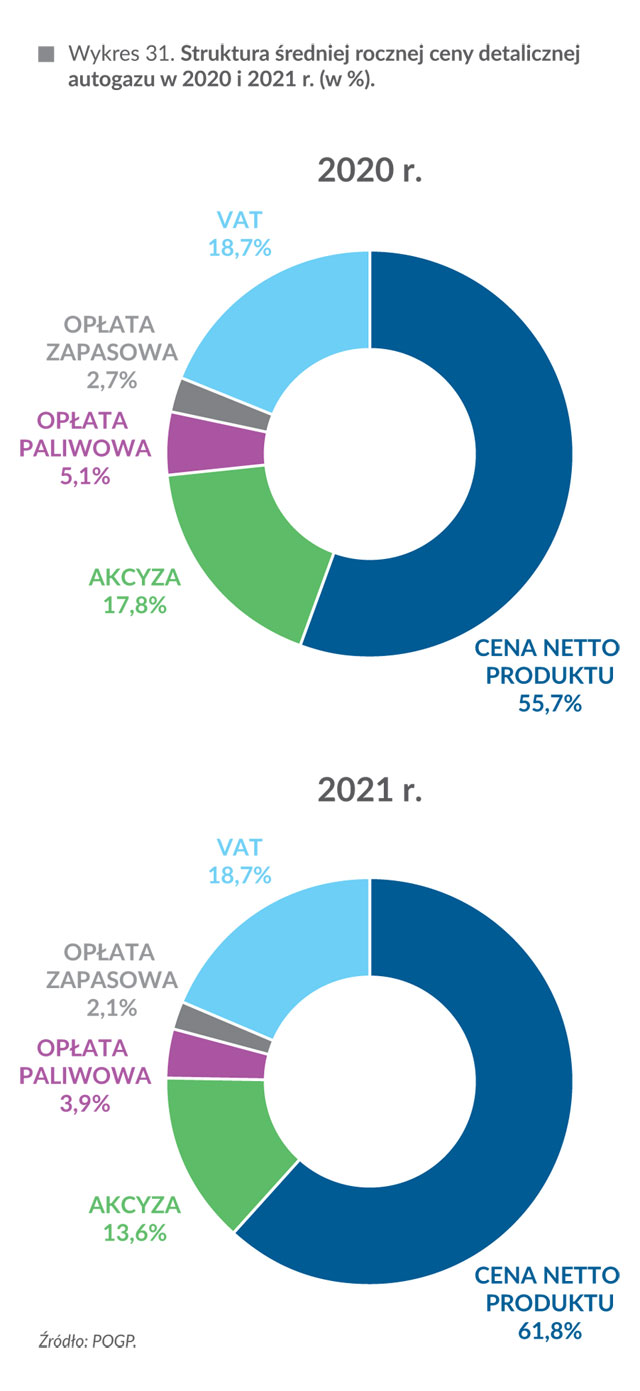 Struktura średniej rocznej ceny detalicznej autogazu w 2020 i 2021 r. (w %)