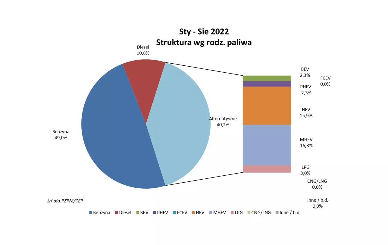 Sierpień 2022 - wyniki sprzedaży aut LPG