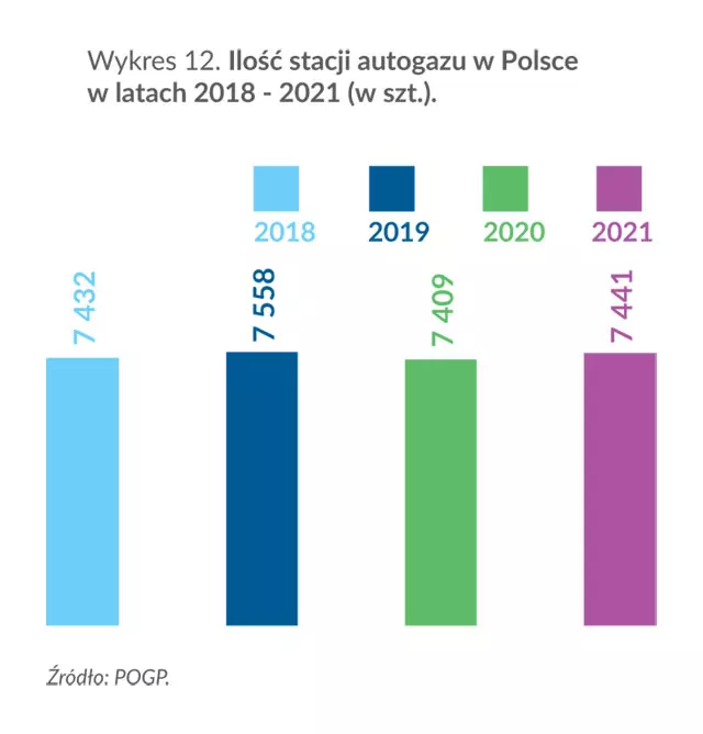Liczba stacji autogazu w Polsce w latach 2018 -2021 (w szt.)