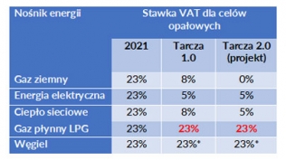 Stawki VAT dla różnych nośników energii
