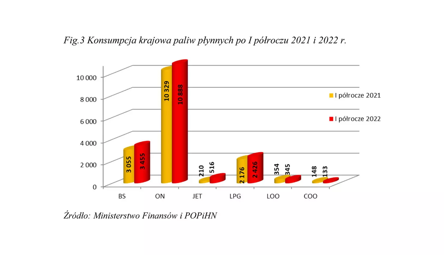 Wzrost konsumpcji LPG w I półroczu 2022 r.