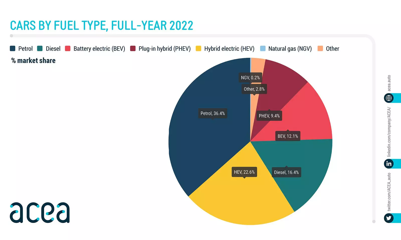 ACEA - duży wzrost rejestracji aut LPG w 2022 r.