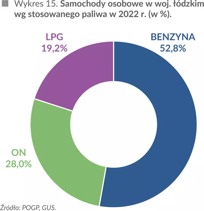 Samochody osobowe w woj. łódzkim wg stosowanego paliwa w 2022 r. (w %)