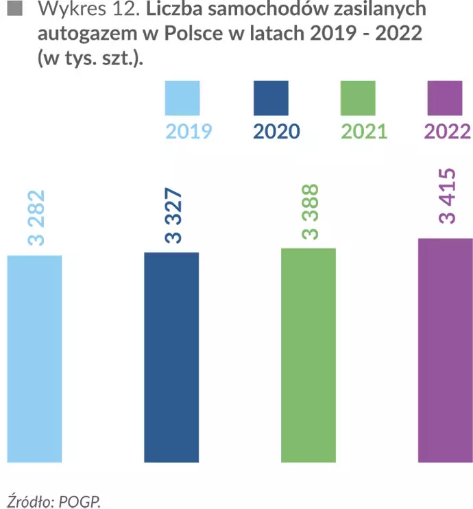 Liczba samochodów zasilanych autogazem w Polsce w latach 2019-2022 (w tys. szt.)