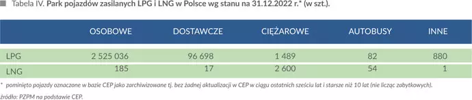 Park pojazdów zasilanych LPG i LNG w Polsce wg stanu na 31.12.2022 r.* (w szt.)