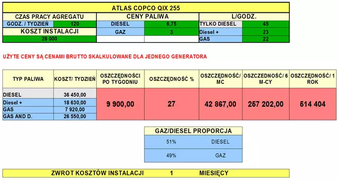 Kalkulacja oszczędności dzięki zastosowaniu LPG w agregacie prądotwórczym Atlas Copco QIX 255