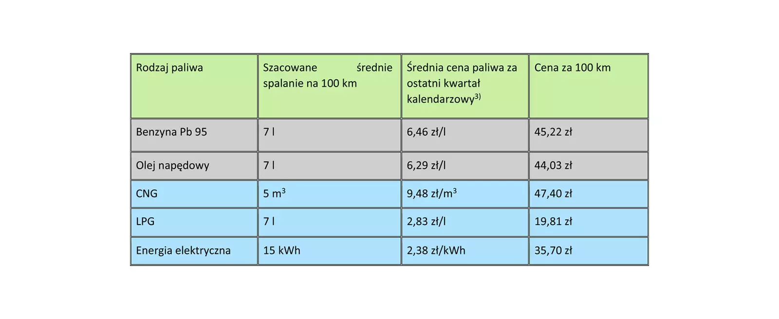 Koszty 100 km na LPG najniższe w 3 kwartale 2023 r.