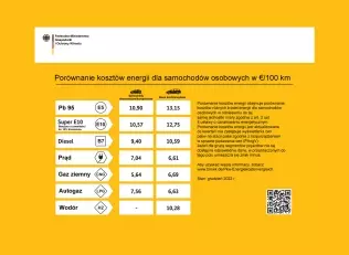 Niemcy - porównanie kosztów użytkowania aut w zależności od źródła napędu
