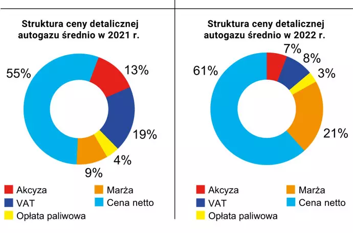 Struktura ceny detalicznej autogazu średnio w 2021 i 2022 r.