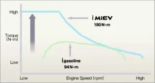 Porównanie przebiegu momentu obrotowego silnika elektrycznego stosowanego w Peugeocie iOn, Mitsubishi i-MiEV i Citroenie C-Zero z charakterystyką silnika spalinowej jednostki napędowej, znajdującej zastosowanie w protoplaście elektrycznych trojaczków, którym jest Mitsubishi i