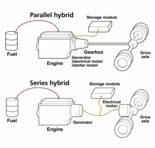 etanolowa hybryda - różnice między hybrydą równoległą (u góry) a rzędową