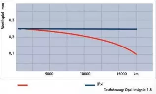 Wykres ilustrujący kasowanie luzu zaworowego w stosunku do rosnącego przebiegu: z systemem LPxi (niebieska linia) i bez (linia czerwona)