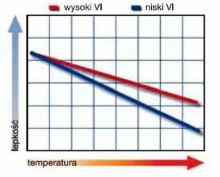 Zmiana lepkości w funkcji temperatury (VI-wskaźnik lepkości)