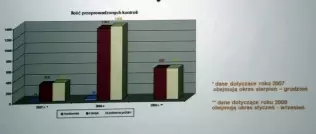 Liczba przeprowadzonych kontroli LPG w latach 2007-2009