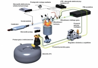 Schemat systemu sekwencyjnego wtrysku gazu ciekłego LPi (Liquid Propane injection)