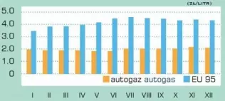 Porównanie średnich cen detalicznych benzyny (EU95) i autogazu w 2009 r.