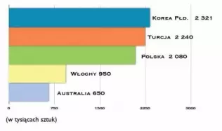 Kraje z największą liczbą samochodów zasilanych LPG w 2008 r.