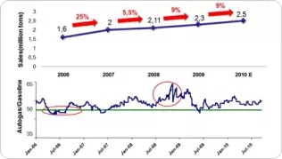 Wykres ilustrujący wzrost rocznej sprzedaży LPG w Turcji i wahania cen gazu w stosunku do cen benzyny