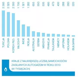 Kraje z największą liczbą samochodów zasilanych LPG w 2010 roku