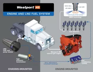 HPDI 2.0 - nowy gazo diesel od Westport