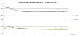 Temperatura reduktora i&nbsp;gazu na wyjściu reduktora Twin