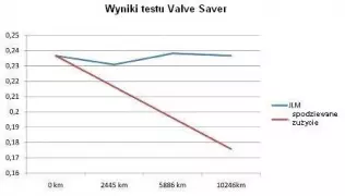 Wyniki testu JLM Valve Saver Fluid