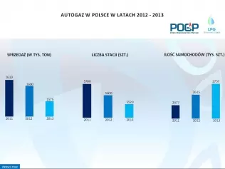 Autogaz w Polsce w latach 2012-2013