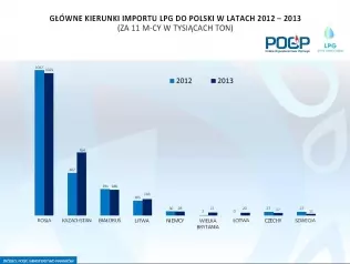 Główne kierunki importu LPG do Polski w latach 2012-2013