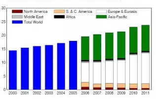 Zapotrzebowanie na LPG na świecie i w poszczególnych jego rejonach w latach 2001-2011