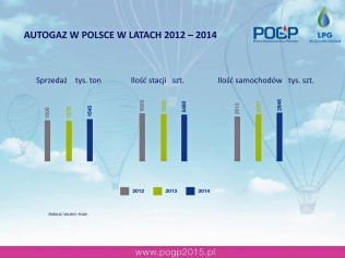 Autogaz w Polsce w latach 2012-2014