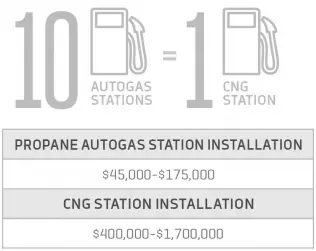 Porównanie kosztów budowy stacji LPG i CNG