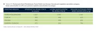 Porównanie Korei Południowej, Turcji, Polski oraz Europy i Eurazji pod względem sprzedaży autogazu, liczby samochodów na LPG oraz poziomu zużycia LPG na samochód
