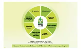 Indyjska Organizacja LPG - struktura