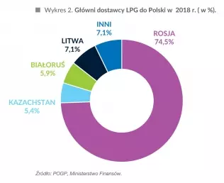 Główni dostawcy LPG do Polski w 2018 r.