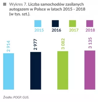 Liczba samochodów zasilanych LPG w Polsce w latach 2015-2018