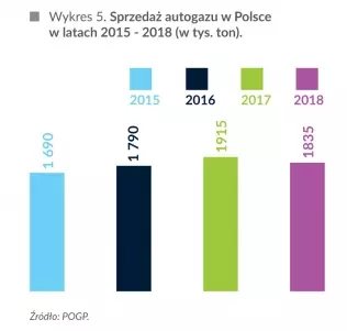 Sprzedaż LPG jako paliwa silnikowego w Polsce w latach 2015-2018