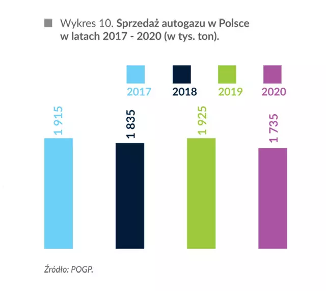 Sprzedaż autogazu w Polsce 2017-2020