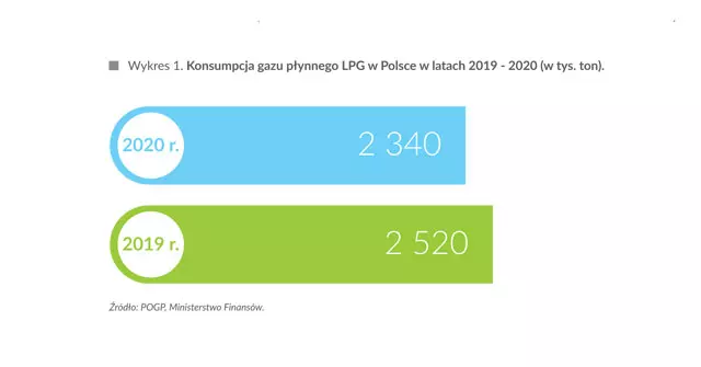 Konsumpcja gazu płynnego LPG w Polsce w latach 2019 -2020