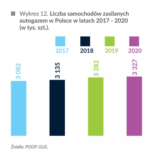 Liczba samochodów zasilanych LPG w Polsce w latach 2017-2020
