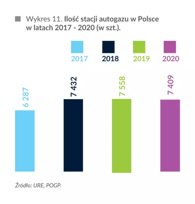 Licza stacji LPG w Polsce w latach 2017-2020