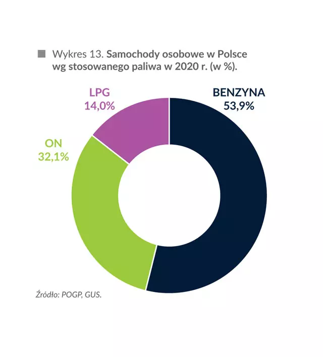 Samochody osobowe w Polsce wg paliwa w 2020 r.