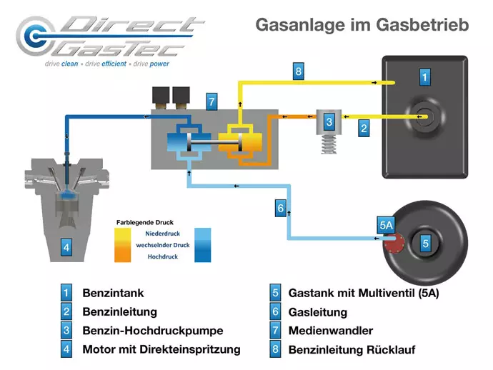 Schemat instalacji GasTronic firmy Direct GasTec