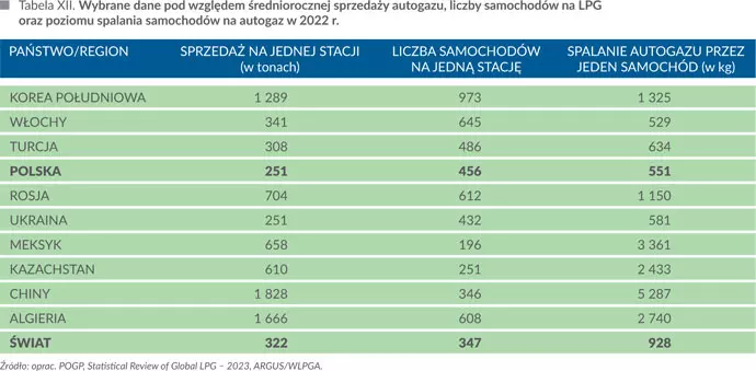 Wybrane dane pod względem średniorocznej sprzedaży autogazu, liczby samochod&oacute;w na LPG oraz poziomu spalania samochod&oacute;w na autogaz w&nbsp;2022 r.