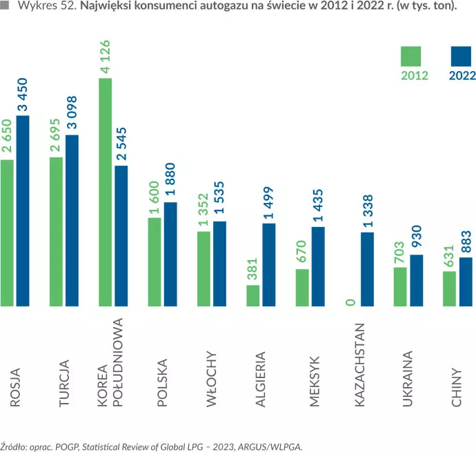 Najwięksi konsumenci autogazu na świecie w&nbsp;2012 i&nbsp;2022 r. (w tys. ton)
