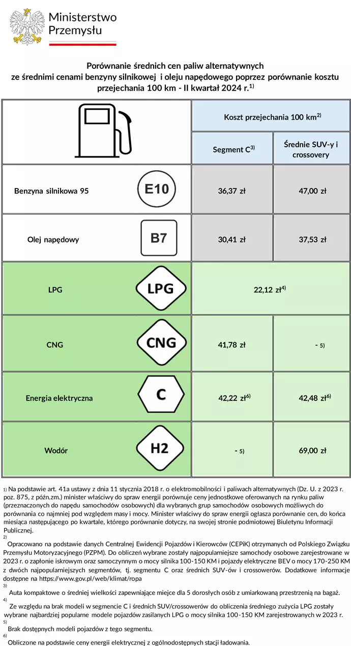 Porównanie średnich cen paliw alternatywnych ze średnimi cenami benzyny silnikowej i oleju napędowego poprzez porównanie kosztu przejechania 100 km - II kwartał 2024 r.