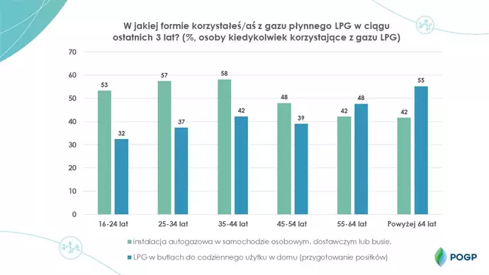 Forma wykorzystania LPG