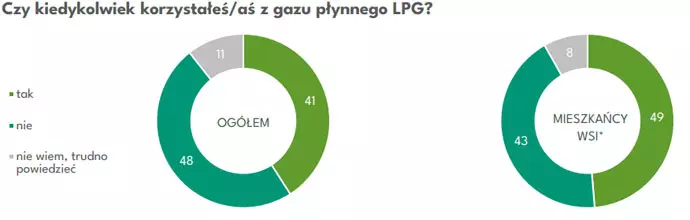 Czy kiedykolwiek korzystałeś z LPG?