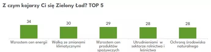 Zielony Ład – skojarzenia