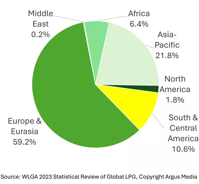 Globalna konsumpcja autogazu z podziałem na poszczególne regiony