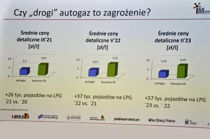 Historyczne przykłady drogiego autogazu oraz ich wpływ na wzrost liczby samochodów zasilanych LPG w konkretnych latach